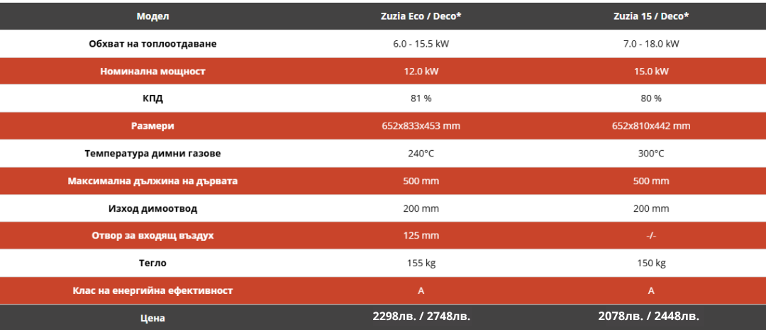 Камина на дърва за вграждане Kratki Zuzia Eco, 12.0 kW, А+