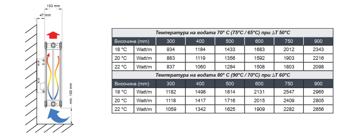 ПАНЕЛНИ РАДИАТОРИ ТИП 22 SANICA - H300